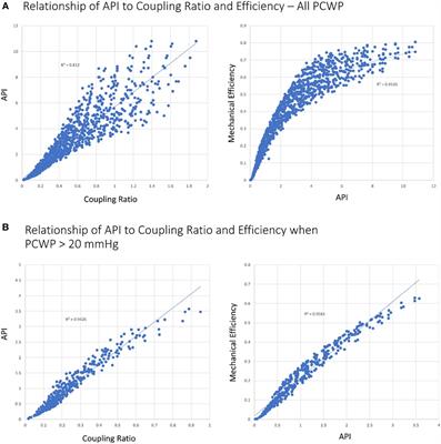 Advanced hemodynamics for prognostication in heart failure: the pursuit of the patient-specific tipping point